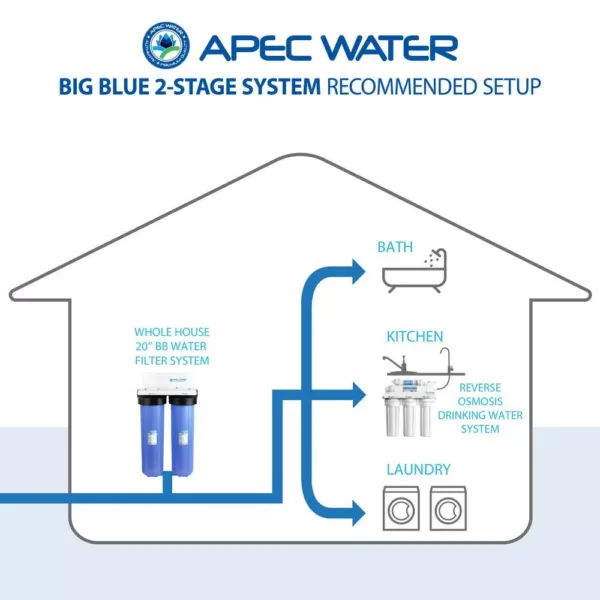 APEC Water Systems 2-Stage 20" Whole House Big Blue Housing Set