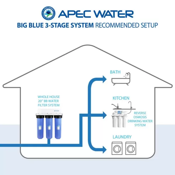 APEC Water Systems 3-Stage 20" Whole House Big Blue Housing Set