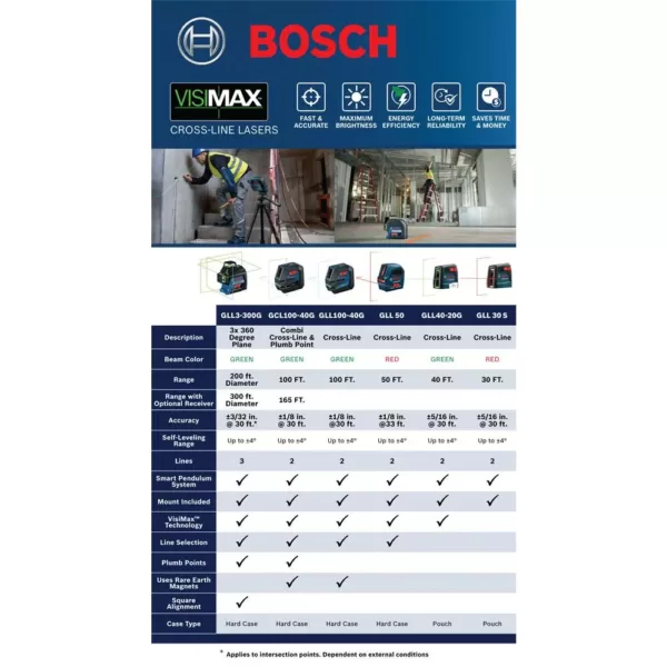 Bosch 100 ft. Self Leveling Green Combination Laser Level