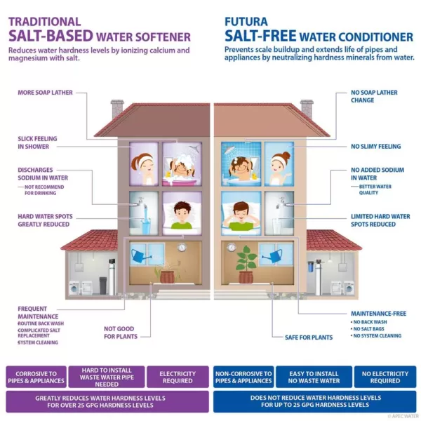 APEC Water Systems Premium 10 GPM Whole House Salt-Free Water Softener System with Pre-Filter