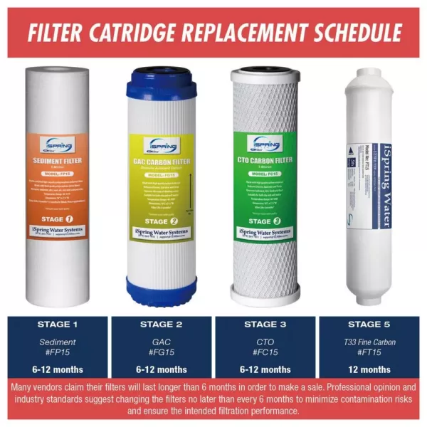 ISPRING 1-Year Replacement Supply Filter Cartridge Pack Set for Standard 5-Stage Reverse Osmosis RO Systems