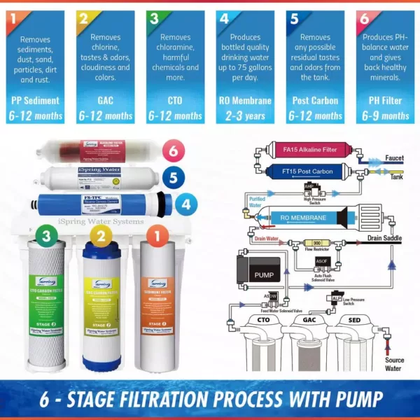 ISPRING Maximum Performance Under Sink Reverse Osmosis Water Filtration System with Booster Pump and Alkaline Filter