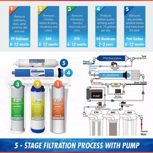 ISPRING Maximum Performance Under Sink Reverse Osmosis Drinking Water Filtration System with Booster Pump